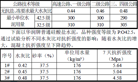 混凝土满足耐久性要求的最大水灰比和最小单位水泥用量