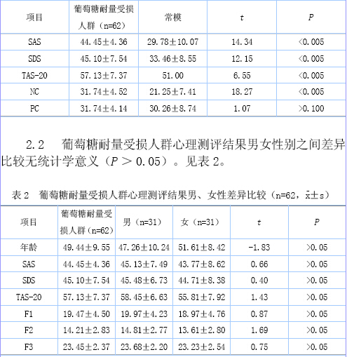 62例葡萄糖耐量受损者精神状况调查