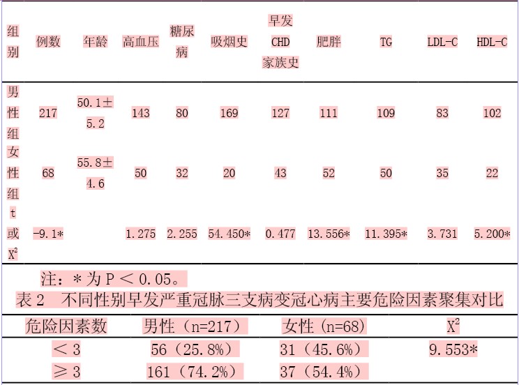 不同性别早发严重冠状动脉三支病变患者冠心病危险因素的分布及聚集