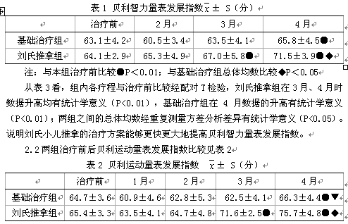 刘氏小儿推拿治疗伴智力障碍脑瘫患儿及头部