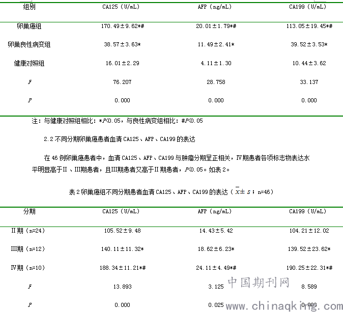 血清ca125和afp及ca199联合检测对卵巢癌的诊断价值