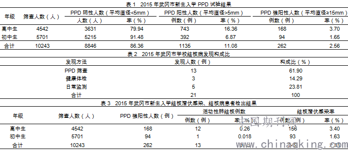 422400          【摘  要】目的 了解武冈市学校新生入学结核菌素纯