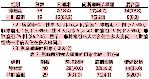 影响肿瘤病人睡眠的相关因素分析