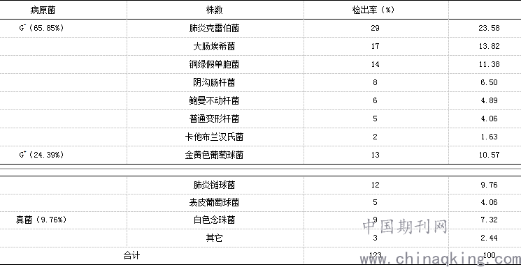 矽肺患者痰液细菌培养及药敏分析