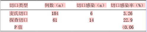 急性阑尾炎临床病理类型,切口类型与术后切口感染临床