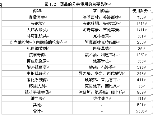 医院儿科门诊处方药物使用频数调查--以株洲市