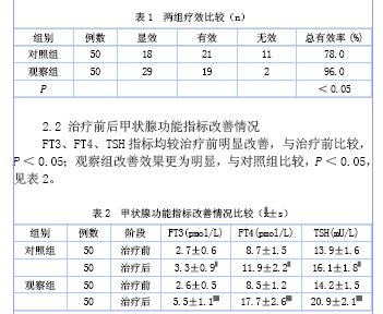 注:与治疗前比较,*p 0.05;与对照组比较,#p 0.05