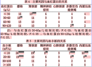 系统性红斑狼疮死亡相关因素分析