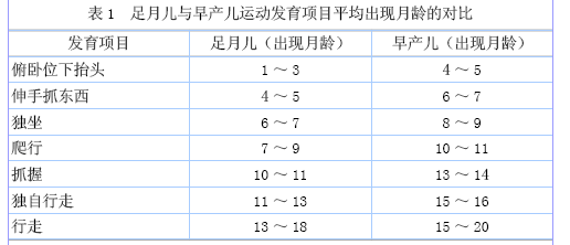 早产儿与足月儿的运动发育护理评估分析