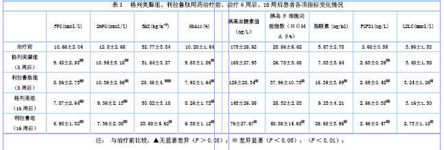 利拉鲁肽对2型糖尿病患者主要生理指标的影响