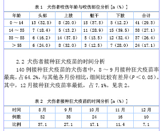 犬伤者狂犬疫苗接种情况分析