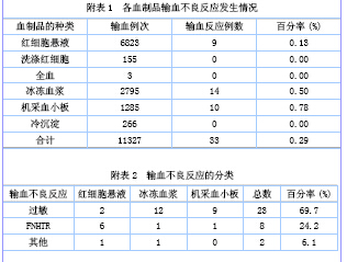 跌倒坠床不良事件分析_输血不良反应原因分析_输血不良反应分析