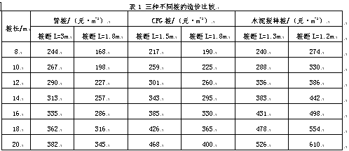 软土地基承载力特征值及变形参数的研究