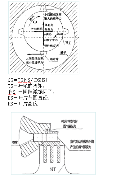 qd=πr b δpb kd/(4c)   c―径向间隙;   r 汽封半径;   r