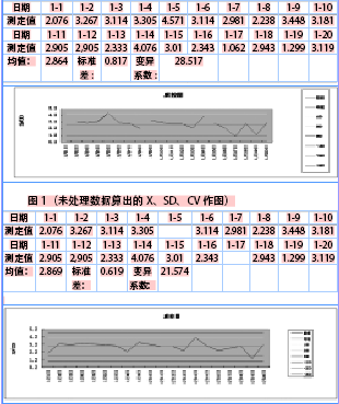 即刻法在手工elisa室内质控方法中的探讨和改良