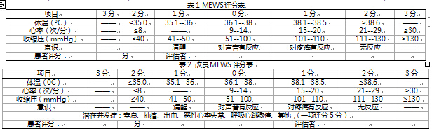 2.1 mews评分表及改良mews评分表(表1,表2)