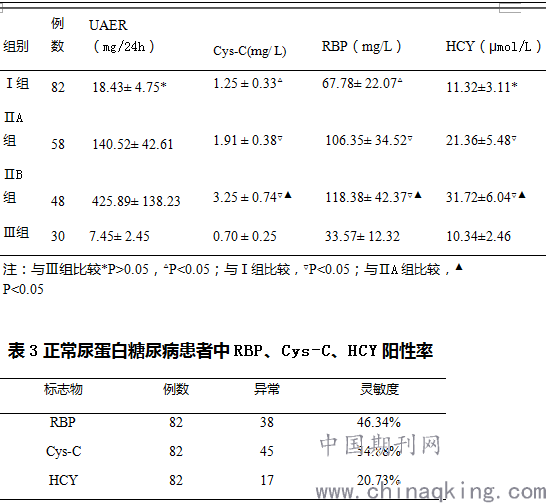 血清胱抑素c,视黄醇结合蛋白,hcy在糖尿病肾病早期中的意义