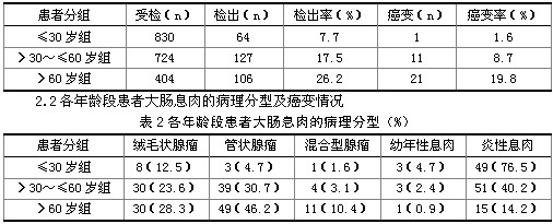 经结肠镜检测大肠息肉临床效果分析