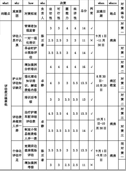 利用品管5w1h的方法制订改进方案,对每项真因拟定2个以上对策,全体圈