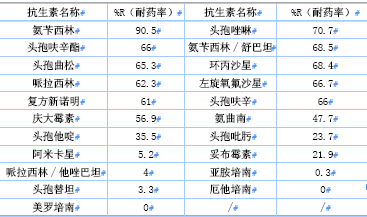 素治疗为主,随着抗生素的大量不合理使用,病原菌耐药性