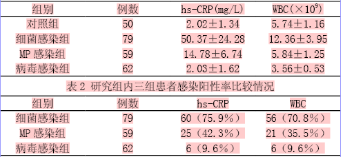 wbc和hscrp联合检查儿童呼吸系统感染的诊断研究