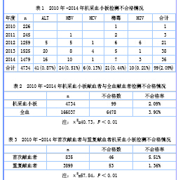 关于焦作市机采血小板检测结果回顾性的大学毕业论文范文