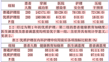 关于优质护理在呼吸内科疾病中的应用护理效果观察的硕士论文范文