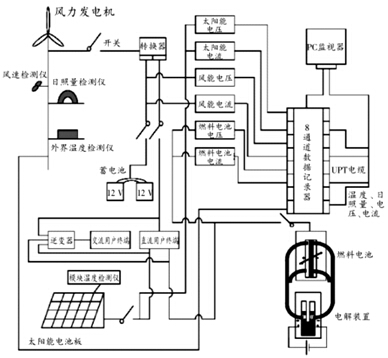 新能源联合发电供电系统优化设计