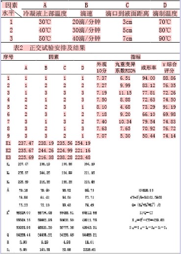 盐酸曲马多滴丸的滴制工艺研究