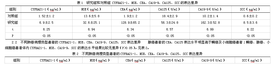 血清标志物cyfra21-1,nse,cea,ca19-9,ca125,scc联合检测在肺癌诊断中