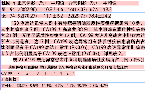 168列老年人ca199检测结果分析