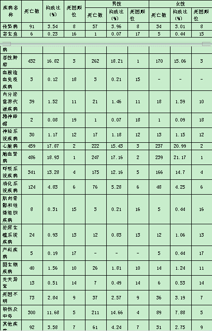 人口死亡登记系统查询_WS T 596 2018人口死亡登记信息系统基本功能规范5页