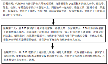 品管圈对提高儿童24h尿标本留取正确率的效果观察