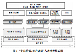 关于高职院校建筑工程技术专业人才培养模式探析的本科论文范文