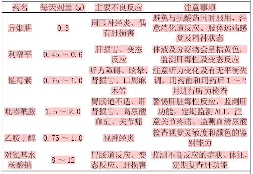 健康教育在肺结核合并糖尿病临床用药中的护理