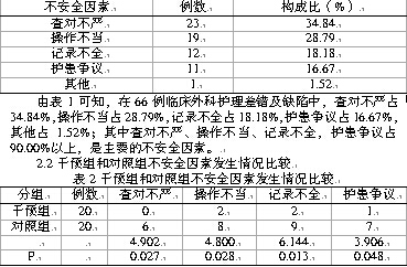 关于外科临床护理中的不安全因素的在职研究生毕业论文范文