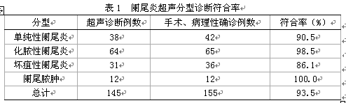 彩超检查对阑尾炎的诊断及超声分型的临床价值