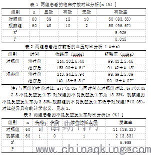 乌拉地尔与硝普钠治疗高血压危象的疗效及安全性分析