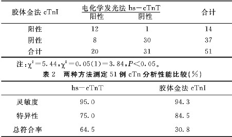 高敏肌钙蛋白t与胶体金肌钙蛋白Ⅰ的检测方法比较及其