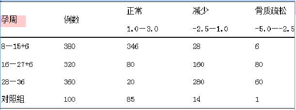 1060例妊娠妇女骨密度检测分析