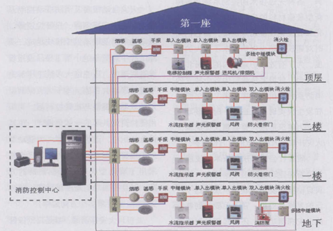 信号传到报警主机后,按事先设定好的联动程序,通过控制模块开启消防