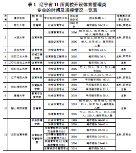 关于辽宁高校体育管理人才培养现状的函授毕业论文范文