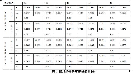 由表1可以看出在两种不同程序升温下,2组目标组分的分离度均远远