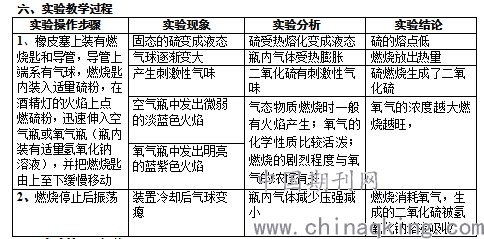 硫在氧气中燃烧的实验改进