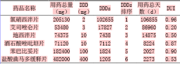 关于我院门诊二类精神药品应用情况和的函授毕业论文范文