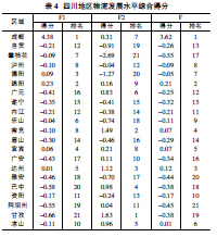 关于基于主成分的四川省区域物流综合评价的毕业论文模板范文