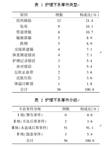 护理不良事件讨论记录