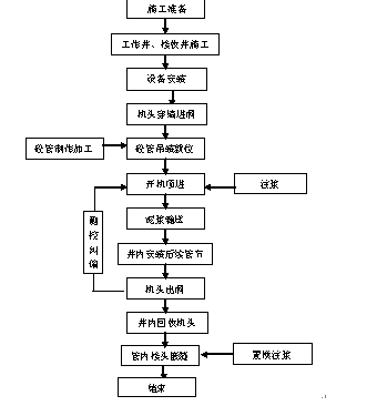 泥水平衡顶管的施工工艺