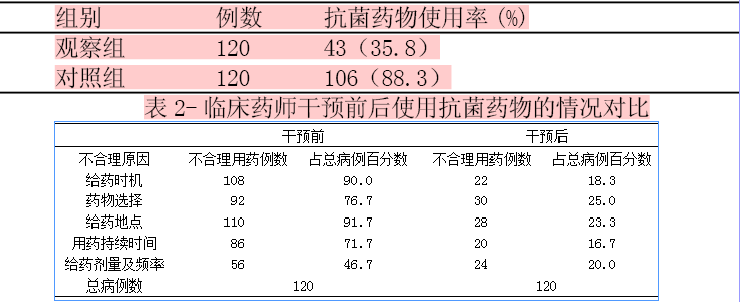 临床药师参与抗菌药物分级管理的效果观察