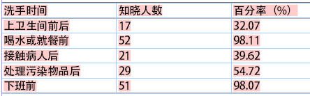 我院护工保洁员手卫生执行存在的问题及对策研究